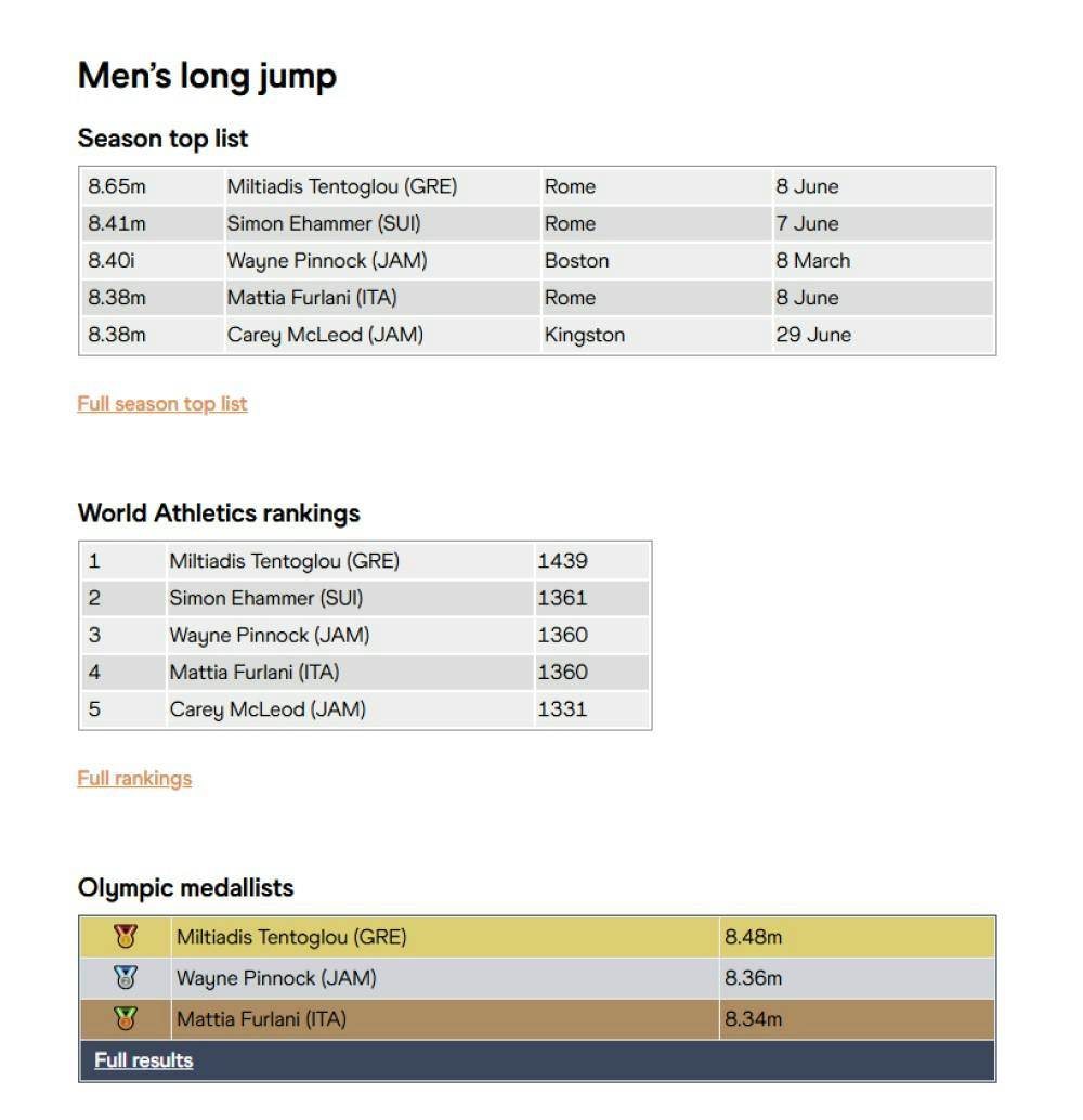 Άρχοντας ο Τεντόγλου στο μήκος: Το αφιέρωμα της Παγκόσμιας Ομοσπονδίας runbeat.gr